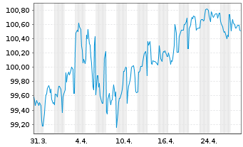 Chart Caisse Francaise d.Financ.Loc. Foncières 2024(33) - 1 Month