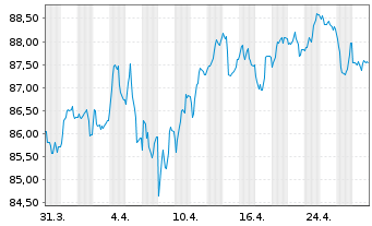 Chart Frankreich EO-OAT 2023(49) - 1 Month