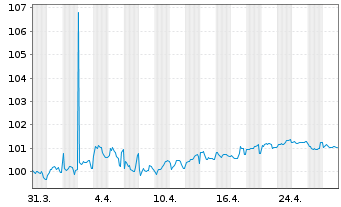 Chart La Banq. Postale Home Loan SFH Obl.Fin.Hab.24(34) - 1 Monat