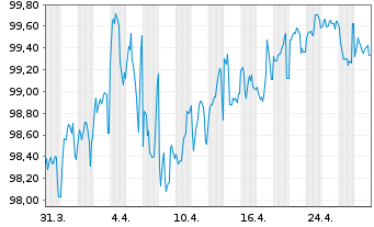 Chart Société Générale SFH S.A. -T.Obl.Fin.Hab.2024(36) - 1 mois