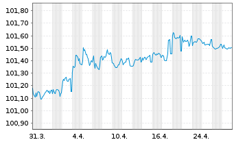 Chart Société Générale SFH S.A. -T.Obl.Fin.Hab.2024(27) - 1 mois