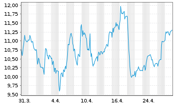 Chart Orpea - 1 Month