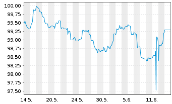 Chart La Banque Postale EO-Pref. Med.-T. Nts 2024(30) - 1 Monat
