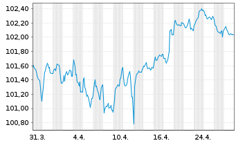 Chart La Banque Postale EO-Pref. Med.-T. Nts 2024(30) - 1 mois