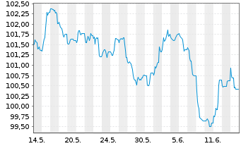 Chart BNP Paribas S.A. EO-Non-Preferred MTN 2024(34) - 1 mois