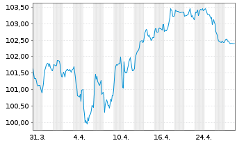 Chart BNP Paribas S.A. EO-Non-Preferred MTN 2024(34) - 1 Month