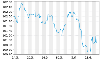Chart BPCE S.A. EO-FLR Med.-T. Nts 2024(31/36) - 1 Monat