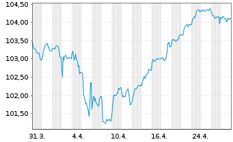 Chart BPCE S.A. EO-FLR Med.-T. Nts 2024(31/36) - 1 mois