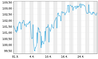 Chart Crédit Agricole S.A. EO-Non-Preferred MTN 2024(36) - 1 Monat