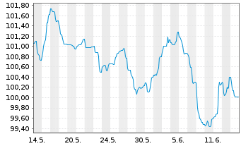 Chart BPCE S.A. EO-FLR Non-Pref. MTN 24(32/33) - 1 mois