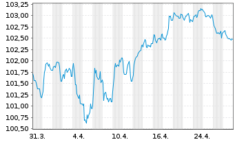 Chart BPCE S.A. EO-FLR Non-Pref. MTN 24(32/33) - 1 Month