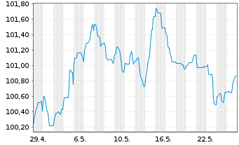 Chart BPCE S.A. EO-FLR Non-Pref. MTN 24(32/33) - 1 Month