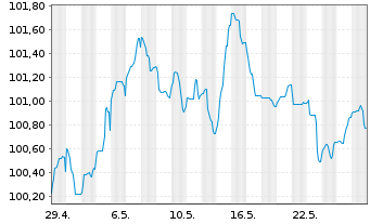 Chart BPCE S.A. EO-FLR Non-Pref. MTN 24(32/33) - 1 Monat