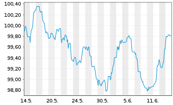 Chart Engie S.A. EO-Medium-Term Nts 2024(24/31) - 1 Month