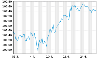 Chart Engie S.A. EO-Medium-Term Nts 2024(24/31) - 1 mois