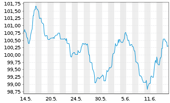 Chart Engie S.A. EO-Medium-Term Nts 2024(24/36) - 1 mois