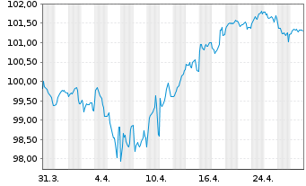 Chart Engie S.A. EO-Medium-Term Nts 2024(24/36) - 1 mois