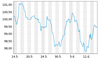 Chart Engie S.A. EO-Medium-Term Nts 2024(24/44) - 1 mois