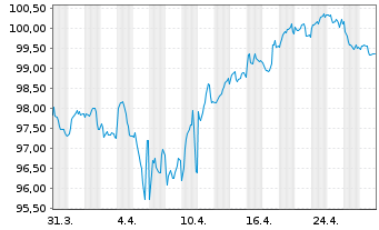 Chart Engie S.A. EO-Medium-Term Nts 2024(24/44) - 1 mois