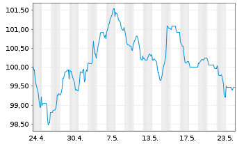 Chart Engie S.A. EO-Medium-Term Nts 2024(24/44) - 1 Monat