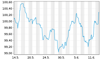 Chart ACCOR S.A. EO-Bonds 2024(24/31) - 1 mois