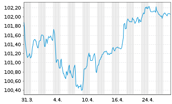 Chart ACCOR S.A. EO-Bonds 2024(24/31) - 1 Month