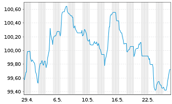 Chart ACCOR S.A. EO-Bonds 2024(24/31) - 1 Month