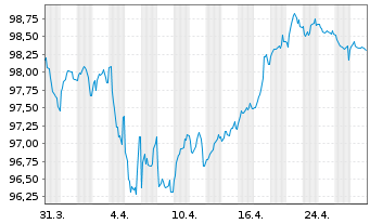 Chart Kering S.A. EO-Med.-Term Notes 2024(24/32) - 1 mois