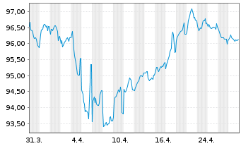 Chart Kering S.A. EO-Med.-Term Notes 2024(24/36) - 1 Month