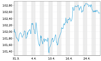 Chart Orano S.A. EO-Med.-Term Notes 2024(24/31) - 1 mois