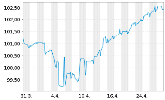 Chart Orange S.A. EO-FLR Med.-T. Nts 24(24/Und.) - 1 Monat