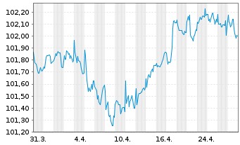 Chart RCI Banque S.A. EO-Medium-Term Nts 2024(27/27) - 1 mois