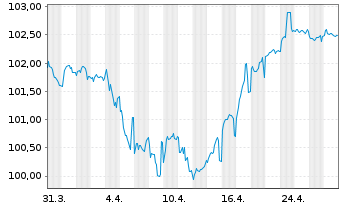 Chart RCI Banque S.A. EO-Medium-Term Nts 2024(31/31) - 1 Month