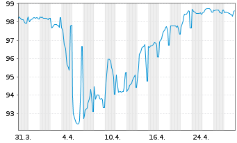 Chart Valéo S.E. EO-Medium-Term Nts 2024(24/30) - 1 Month