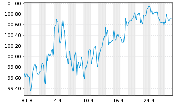 Chart Crédit Agricole Home Loan SFH Obl.Fin.Hab.2024(32) - 1 mois