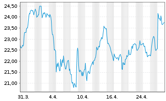 Chart Planisware Conv. - 1 Month