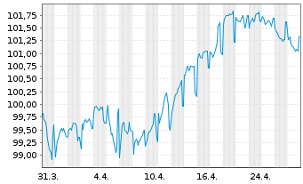 Chart RTE Réseau de Transp.d'Electr. EO-MTN. 2024(24/33) - 1 mois