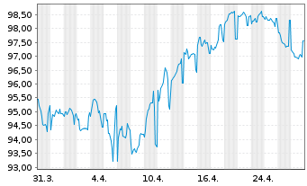 Chart RTE Réseau de Transp.d'Electr. EO-MTN. 2024(24/44) - 1 Monat