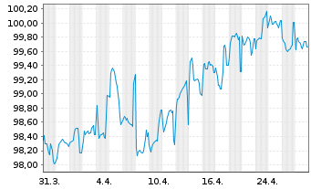 Chart Union Natle Interp.Em.Com.Ind. EO-MTN. 2024(34) - 1 Monat