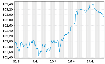 Chart Danone S.A. EO-Med.-Term Notes 2024(24/30) - 1 Month