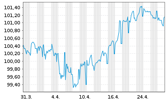 Chart Pernod Ricard S.A. EO-Med.-Term Notes 2024(24/30) - 1 mois