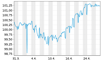 Chart Aéroports de Paris S.A. EO-Med.T.Nts 2024(24/31) - 1 Monat