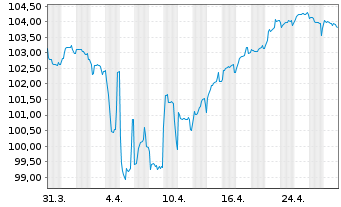 Chart Air France-KLM S.A. EO-Med.-Term Notes 2024(24/29) - 1 Month