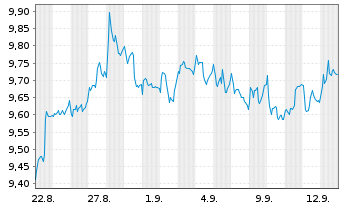 Chart Amu.PEA LUXE MONDE ETF Capi EUR Acc. - 1 Month