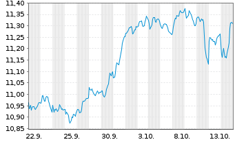 Chart Am.L.ISR-A.L.ISR Act.Eur.ETF - 1 Monat