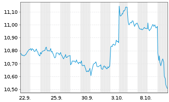 Chart Am.L.ISR-A.L.I.Act.Japon ETF - 1 Monat