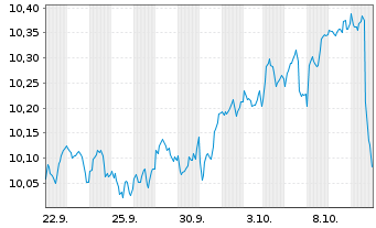 Chart Am.L.ISR-A.L.ISR Act.USA ETF - 1 Monat