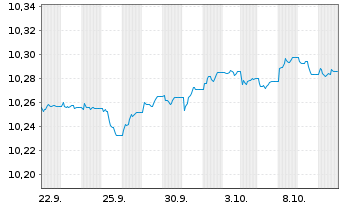 Chart Am.L.ISR-A.L.ISR Cr.EUR ETF - 1 Monat