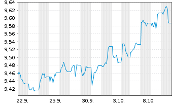 Chart Am.L.ISR-A.L.ISR Cr.USD ETF - 1 Monat