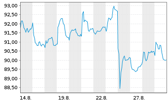 Chart Societe LDC S.A. - 1 Month